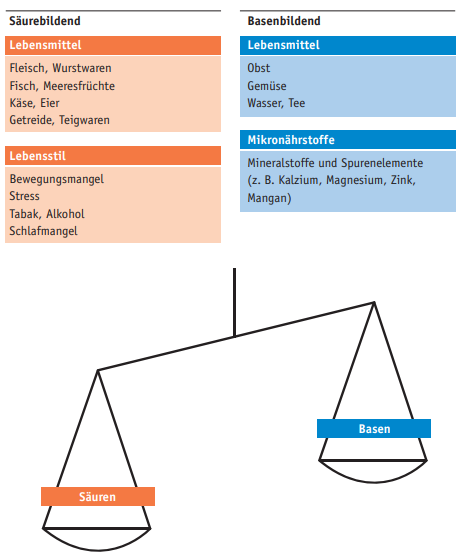 Waagschale mit Säure- vs. Basenbildende Nahrungsmittel