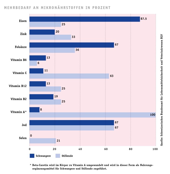 Balkendiagramm des prozentualen Mehrbedarfs an Mikronährstoffen in der Schwangerschaft und Stillzeit
