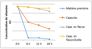 Représentation graphique des résultats du test d’exposition à la lumière de Burgerstein Vitamin K2.