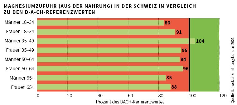 Magnesiumzufuhr Schweiz