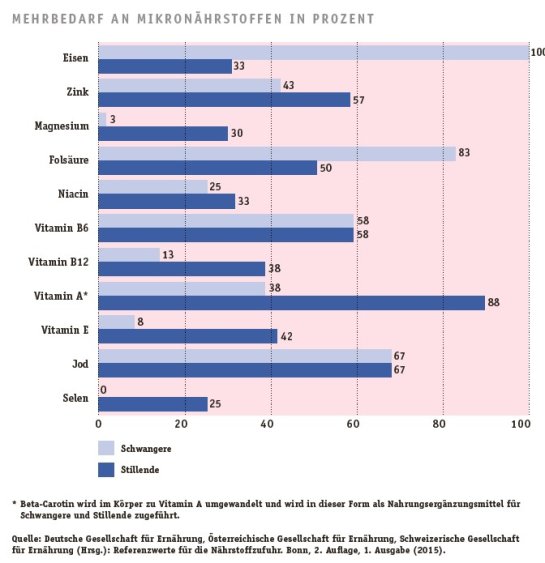 Diese Grafik zeigt den Mehrbedarf an Mikronährstoffen während der Schwangerschaft und Stillzeit.