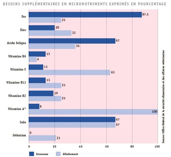 Le tableau montre les besoins en micronutriments pendant la grossesse